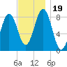 Wilson Cove tide chart for Sunday, November 19, 2023