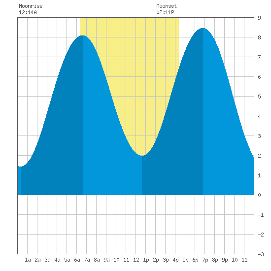 Wilson Cove tide chart for Tuesday, November 7, 2023