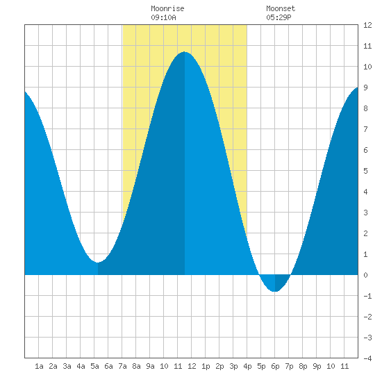 Wilson Cove tide chart for Thursday, December 14, 2023