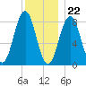 Wilson Cove tide chart for Friday, December 22, 2023