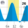 Wilson Cove tide chart for Tuesday, December 26, 2023