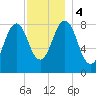 Wilson Cove tide chart for Monday, December 4, 2023