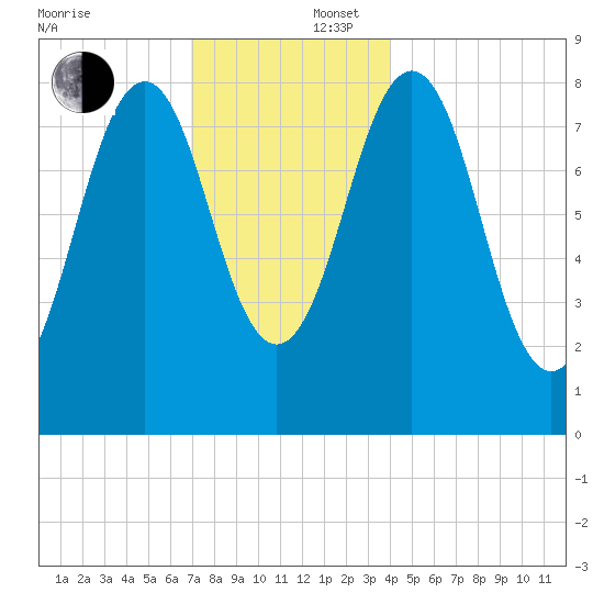 Wilson Cove tide chart for Tuesday, December 5, 2023