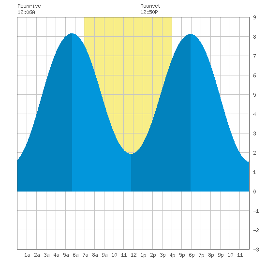 Wilson Cove tide chart for Wednesday, December 6, 2023