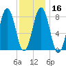 Wilson Cove tide chart for Tuesday, January 16, 2024
