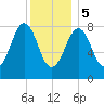 Wilson Cove tide chart for Friday, January 5, 2024