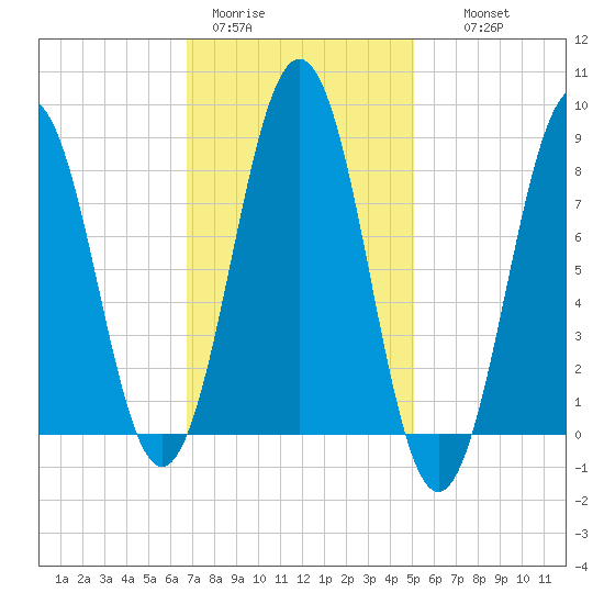 Wilson Cove tide chart for Sunday, February 11, 2024