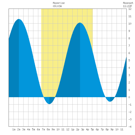 Wilson Cove tide chart for Wednesday, February 14, 2024