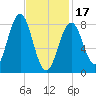 Wilson Cove tide chart for Saturday, February 17, 2024