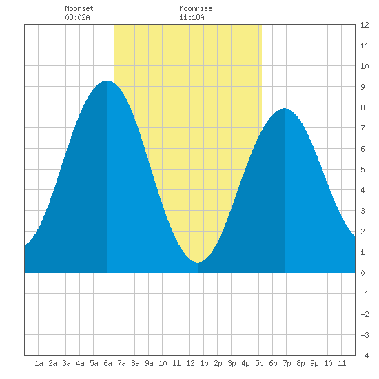 Wilson Cove tide chart for Sunday, February 18, 2024