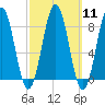 Wilson Cove tide chart for Monday, March 11, 2024
