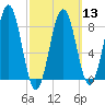 Wilson Cove tide chart for Wednesday, March 13, 2024