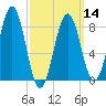 Wilson Cove tide chart for Thursday, March 14, 2024