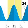 Wilson Cove tide chart for Sunday, March 24, 2024