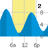 Wilson Cove tide chart for Saturday, March 2, 2024