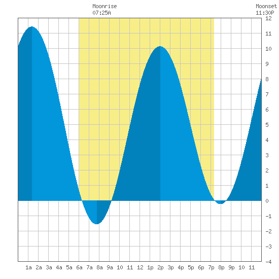 Wilson Cove tide chart for Thursday, April 11, 2024