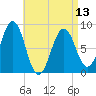 Wilson Cove tide chart for Saturday, April 13, 2024