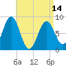 Wilson Cove tide chart for Sunday, April 14, 2024