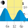 Wilson Cove tide chart for Monday, April 1, 2024
