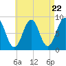 Wilson Cove tide chart for Monday, April 22, 2024