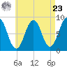 Wilson Cove tide chart for Tuesday, April 23, 2024