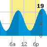 Wilson Cove tide chart for Sunday, May 19, 2024