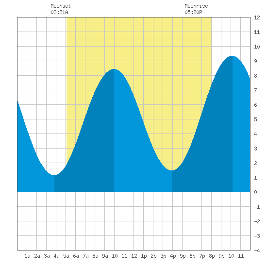 Wilson Cove tide chart for Monday, May 20, 2024