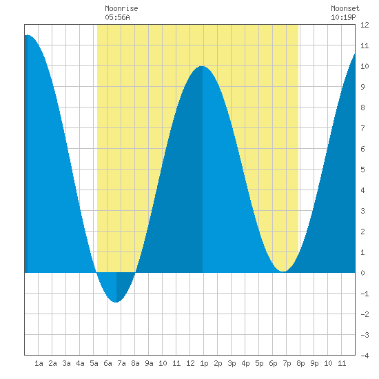 Wilson Cove tide chart for Thursday, May 9, 2024