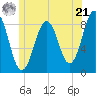 Wilson Cove tide chart for Friday, June 21, 2024