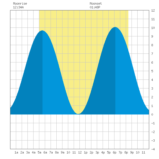 Wilson Cove tide chart for Saturday, June 29, 2024
