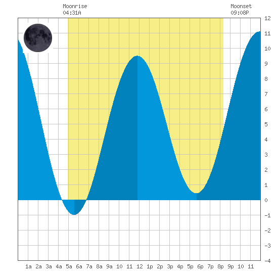 Wilson Cove tide chart for Thursday, June 6, 2024