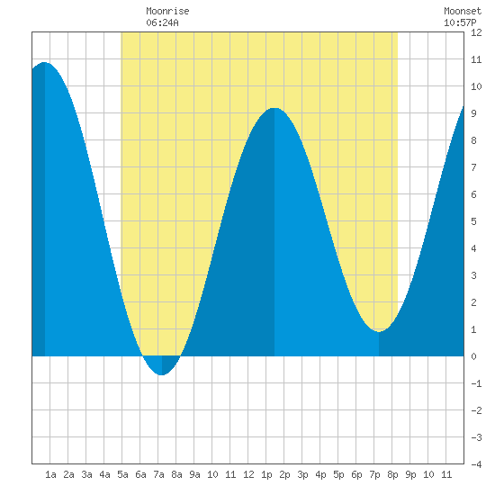 Wilson Cove tide chart for Saturday, June 8, 2024