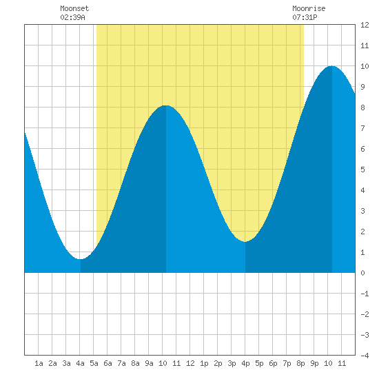 Wilson Cove tide chart for Friday, July 19, 2024