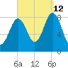 Wilson Cove tide chart for Thursday, September 12, 2024