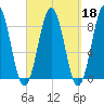 Wilson Cove tide chart for Wednesday, September 18, 2024
