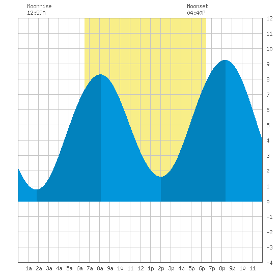 Wilson Cove tide chart for Friday, September 27, 2024