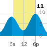 Wilson Cove tide chart for Friday, October 11, 2024