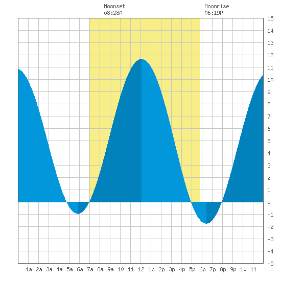 Wilson Cove tide chart for Friday, October 18, 2024