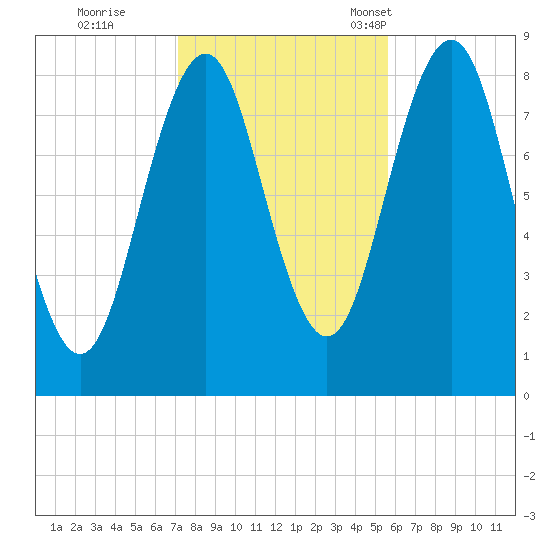 Wilson Cove tide chart for Sunday, October 27, 2024