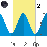 Wilson Cove tide chart for Wednesday, October 2, 2024