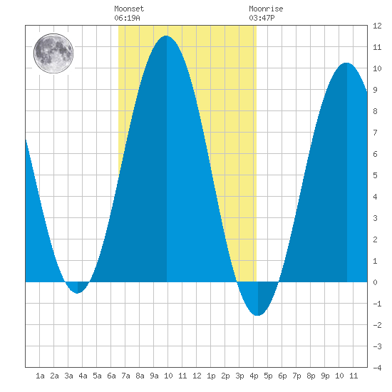 Wilson Cove tide chart for Friday, November 15, 2024