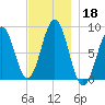 Wilson Cove tide chart for Monday, November 18, 2024