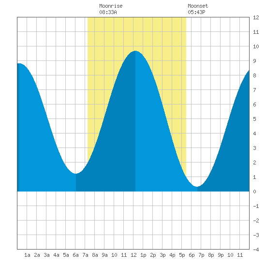 Wilson Cove tide chart for Saturday, November 2, 2024