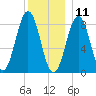 Wilson Cove tide chart for Wednesday, December 11, 2024