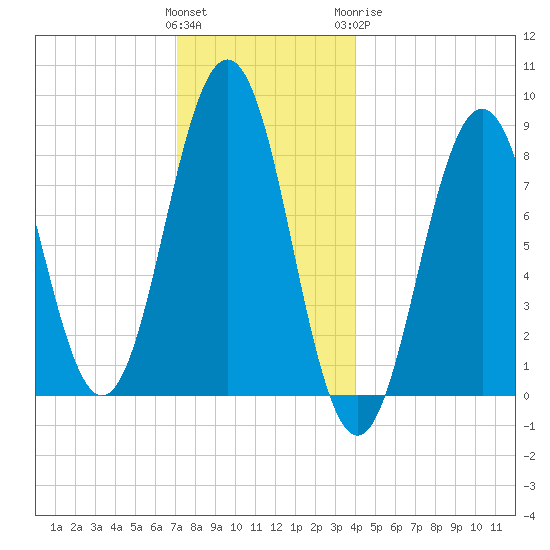 Wilson Cove tide chart for Saturday, December 14, 2024