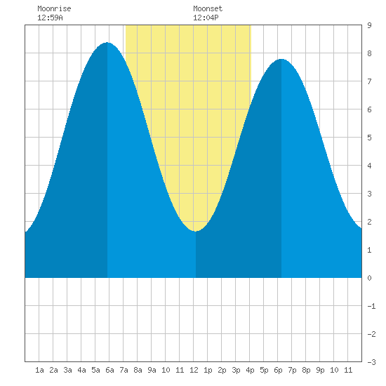 Wilson Cove tide chart for Tuesday, December 24, 2024