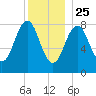 Wilson Cove tide chart for Wednesday, December 25, 2024