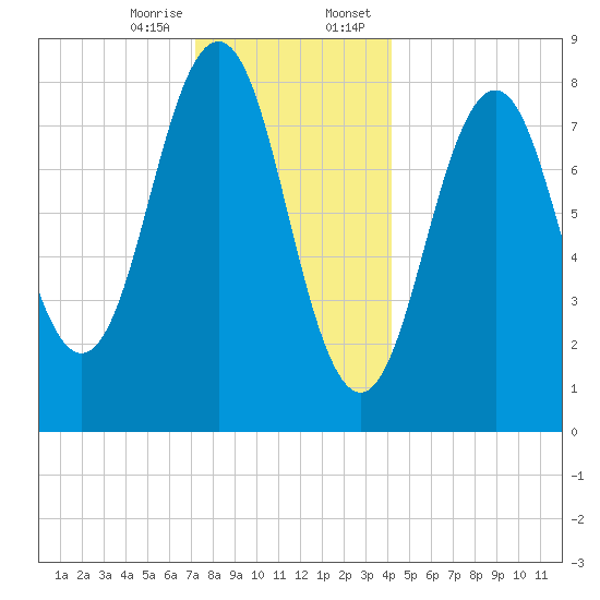 Wilson Cove tide chart for Friday, December 27, 2024