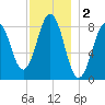 Wilson Cove tide chart for Monday, December 2, 2024