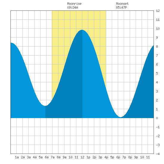 Wilson Cove tide chart for Tuesday, December 3, 2024